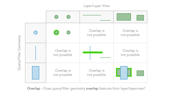 overlaps